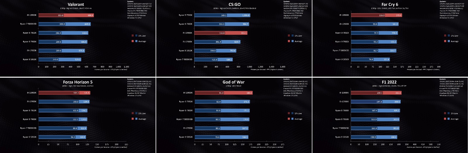 Gaming benchmark of Intel Raptor Lake 13900K processor and comparison with competitors