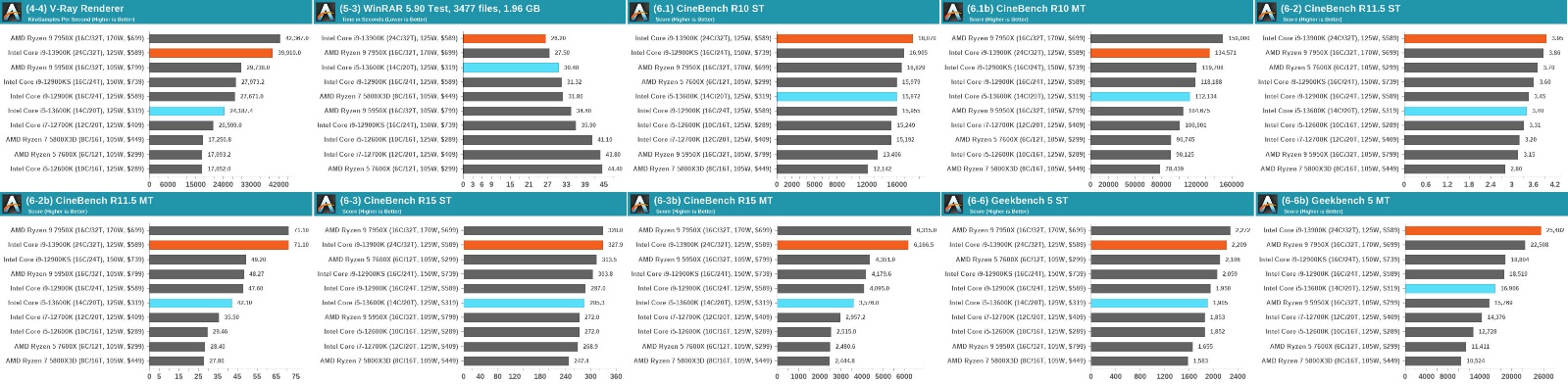 Intel's 13th generation Raptor Lake processor benchmark in Geekbench and Chestbench