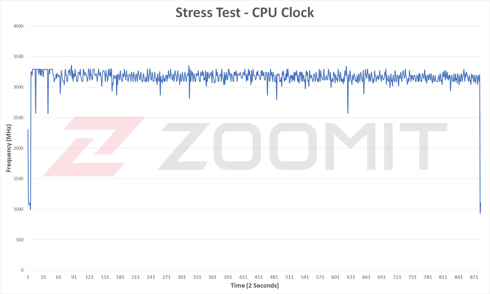 CPU frequency in multi-core test