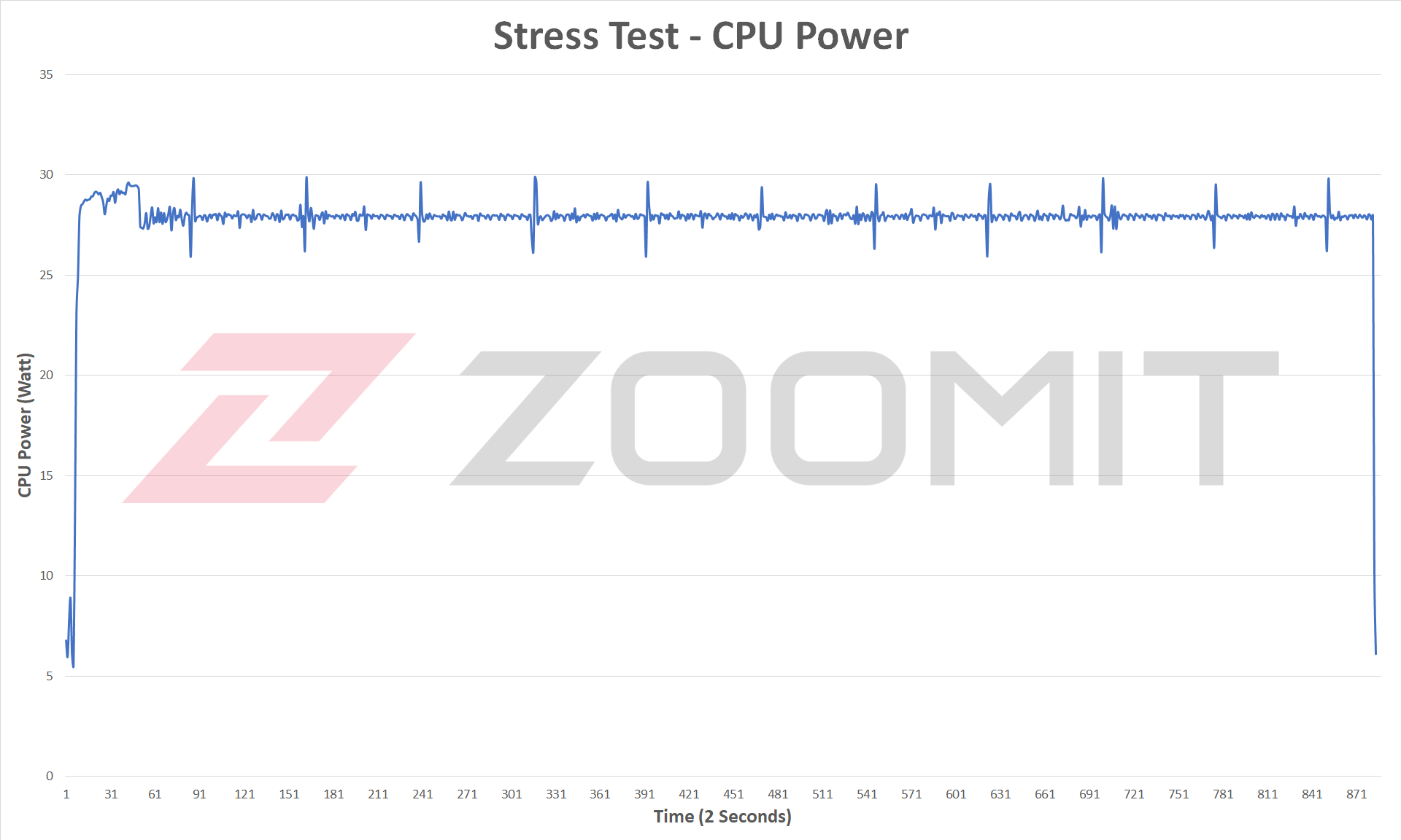 CPU power in multi-core processing