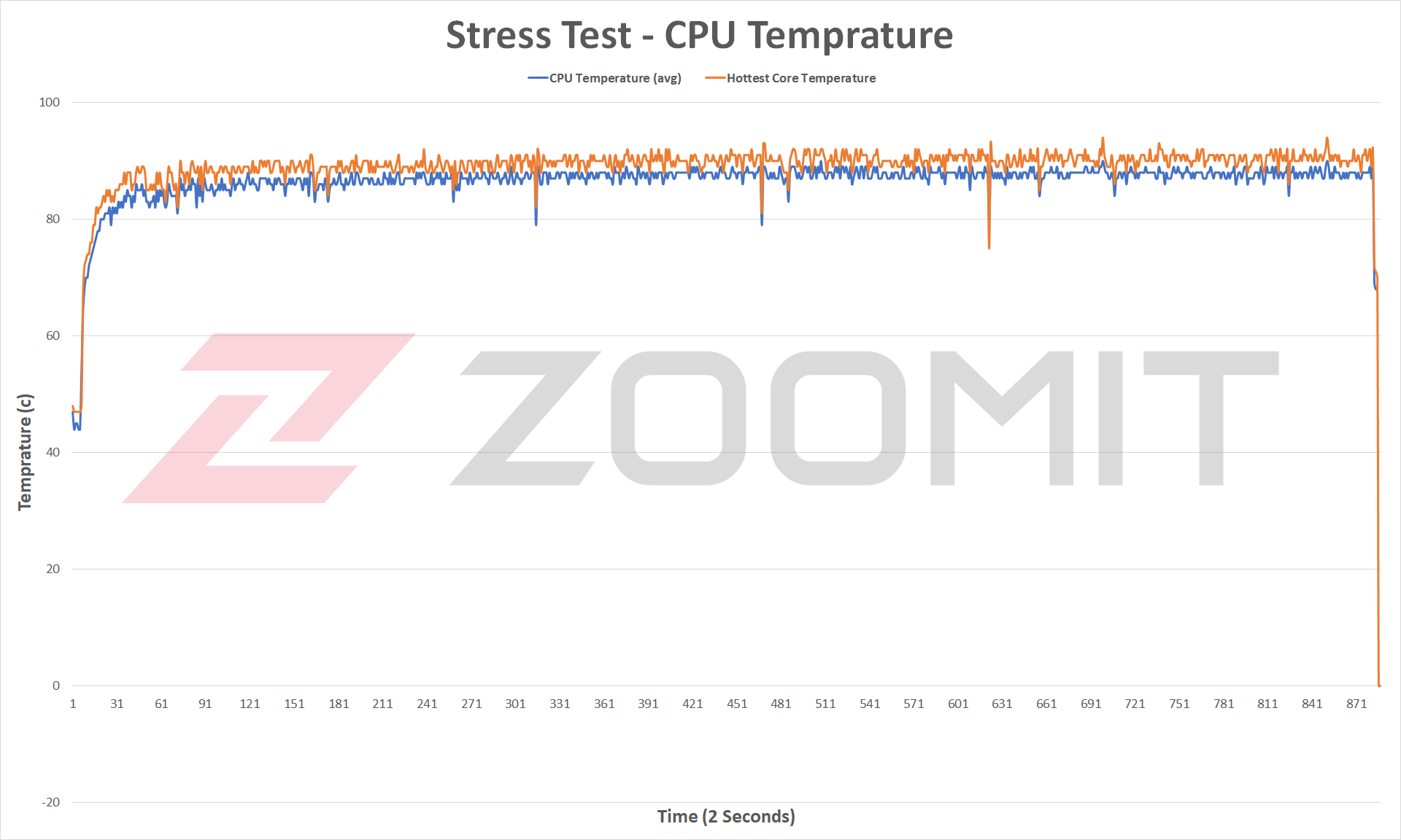 CPU temperature in multi-core test
