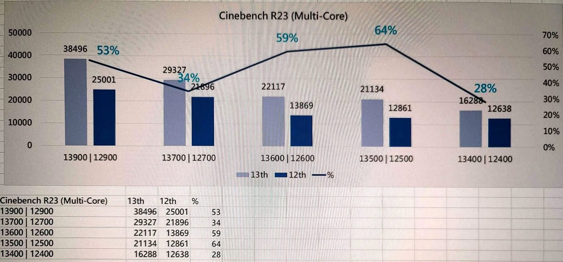 Multi-core performance score of 13th generation Intel processors in Cinebench