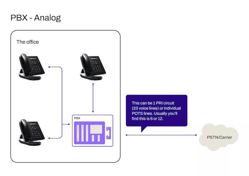 IP PBX