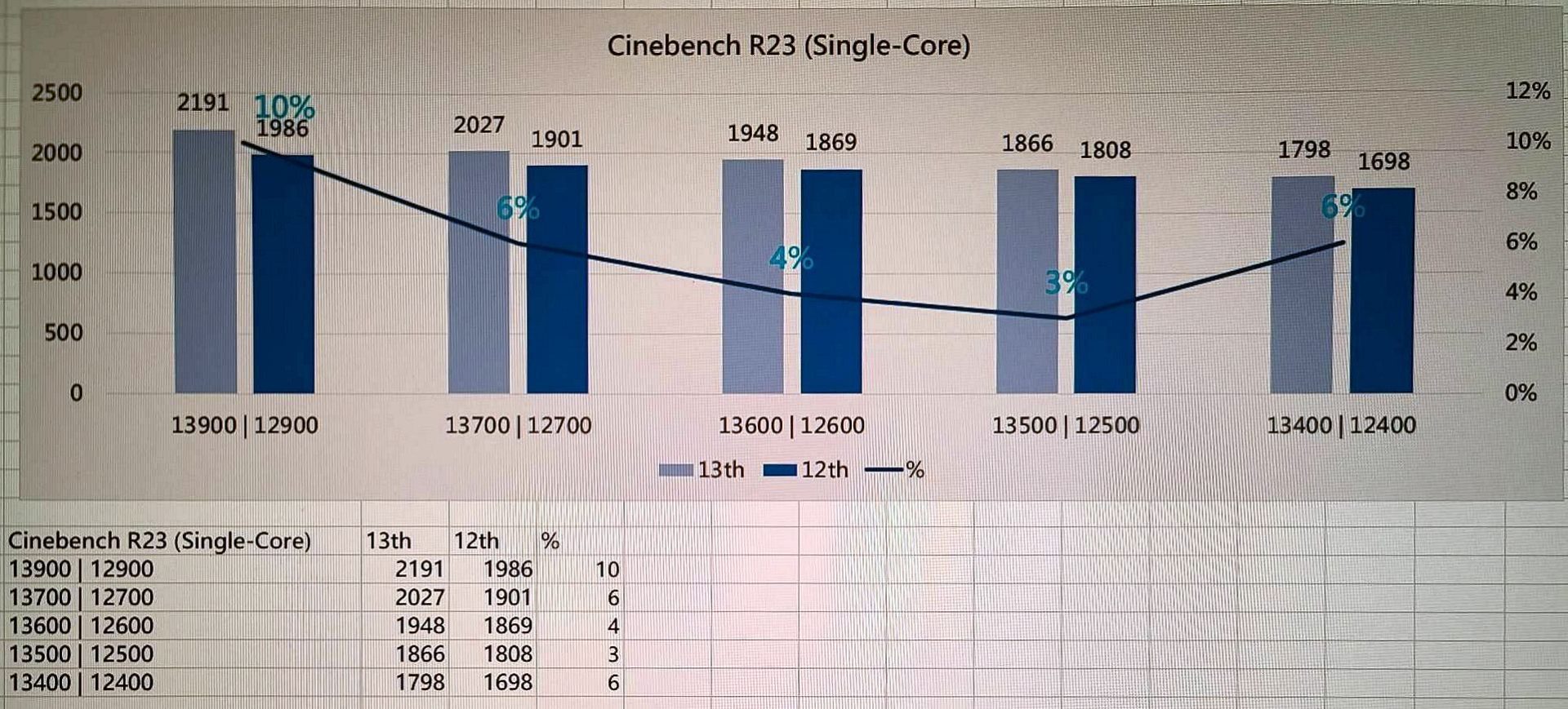 Single-core performance score of 13th generation Intel processors in Cinebench