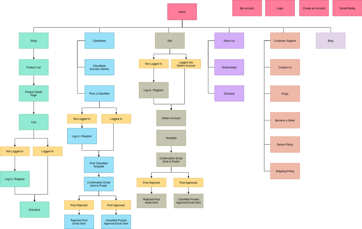 How To Create A Site Map In Excel