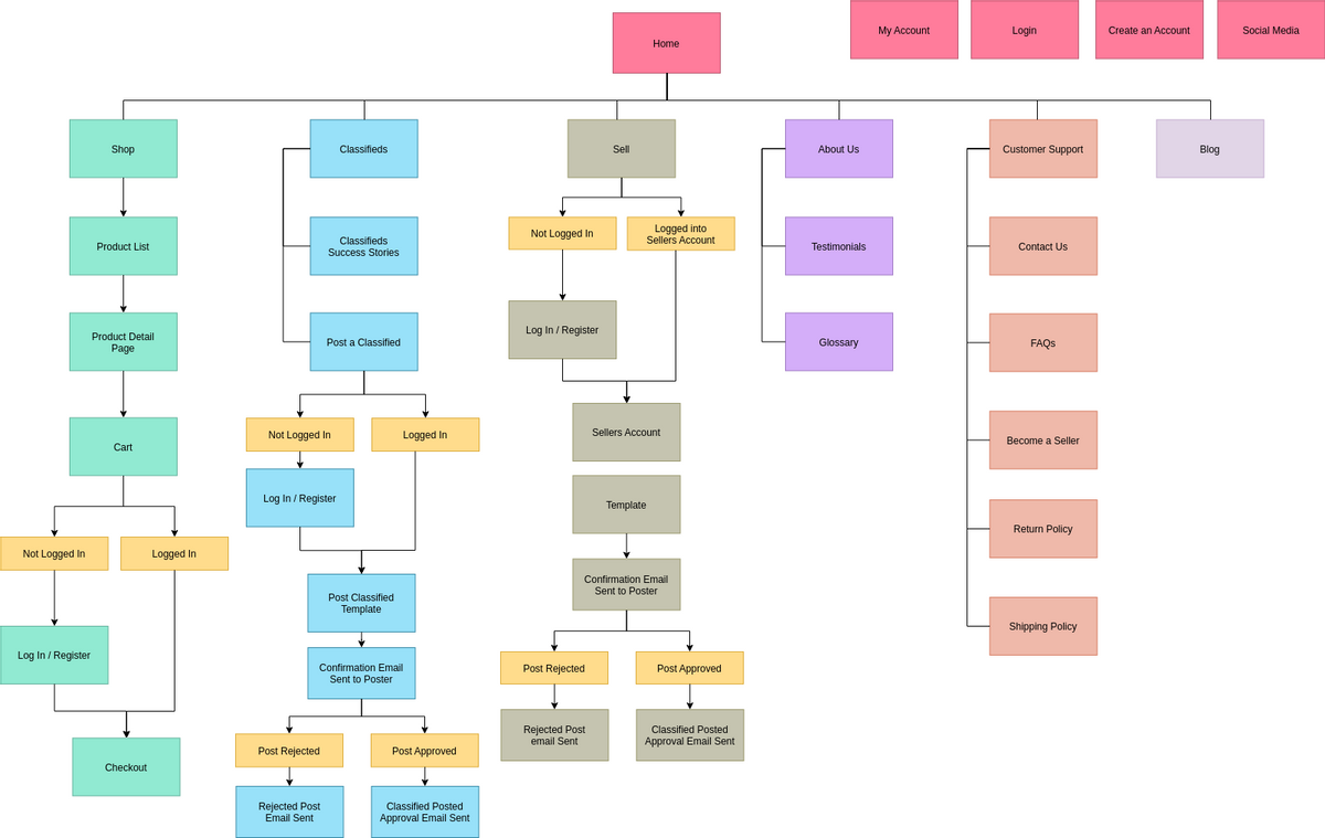 What Is A sitemap and How To Create A Site Map DED9
