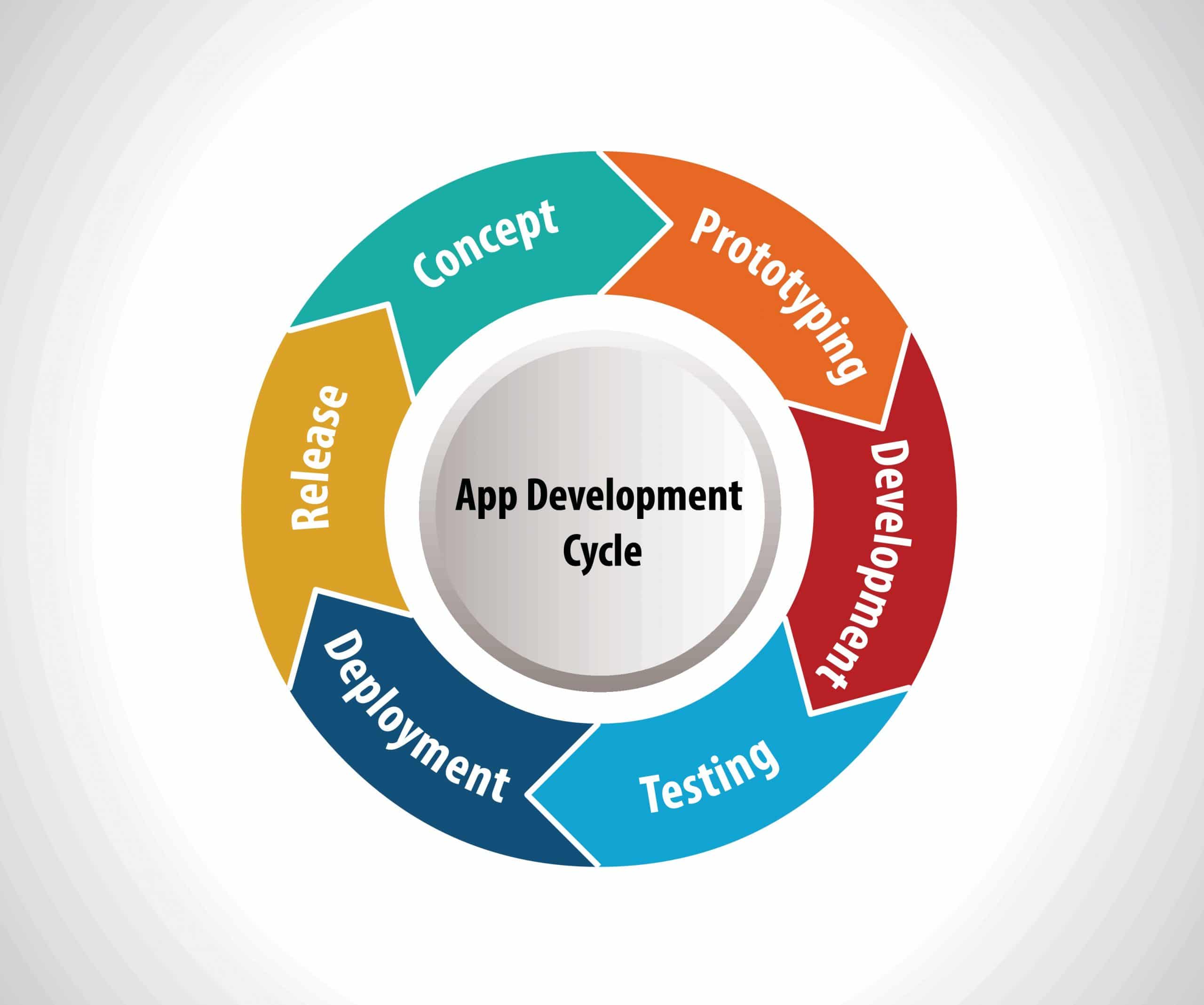 As A Software Developer, How Familiar Are You With The Application Development Cycle?