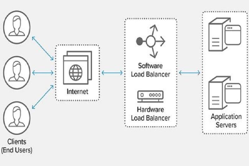 What Does Load Balancing In Computer Networks Mean?