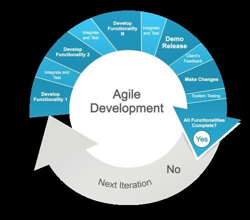 What are agile methodologies and how do they speed up and simplify the development process?