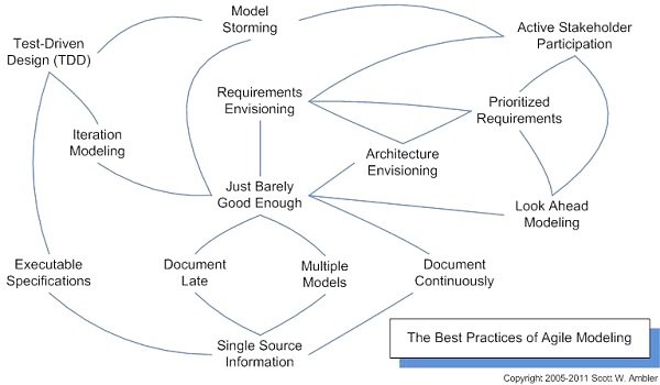 What are agile methodologies and how do they speed up and simplify the development process?