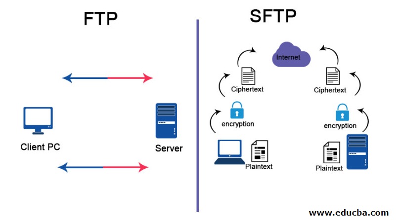 FTP vs SFTP: What's the Difference?