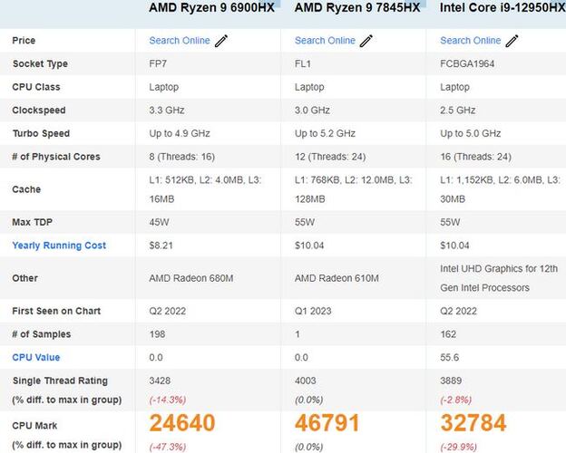 Ryzen 9 7945HX processor benchmark
