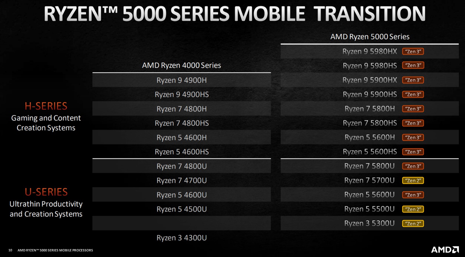 AMD Ryzen U laptop processors vs. H