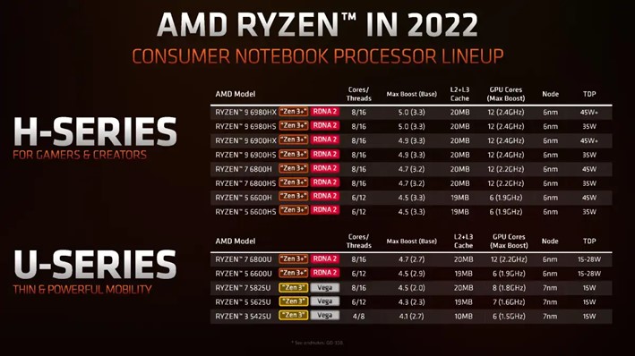 Ryzen series laptop processors