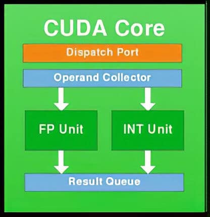 CUDA Core
