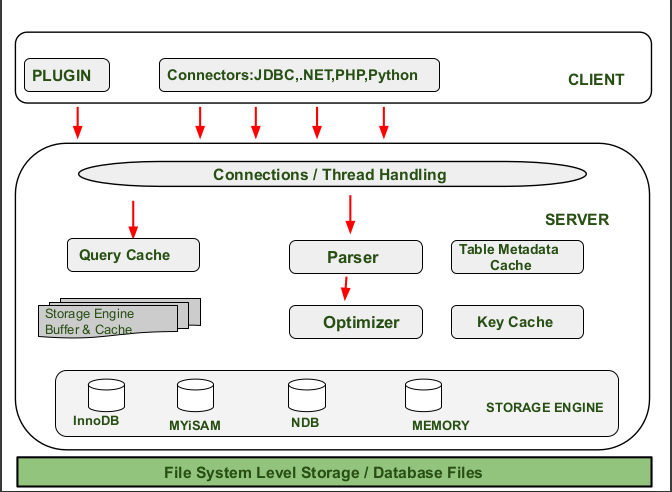 the-benefits-of-mysql-relational-database-management-system