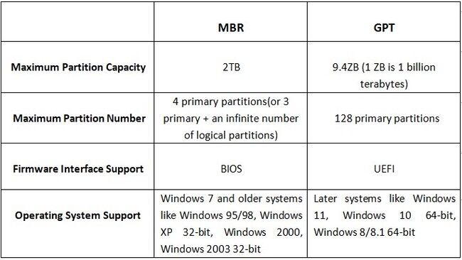 Detect mbr or gpt in Windows 10