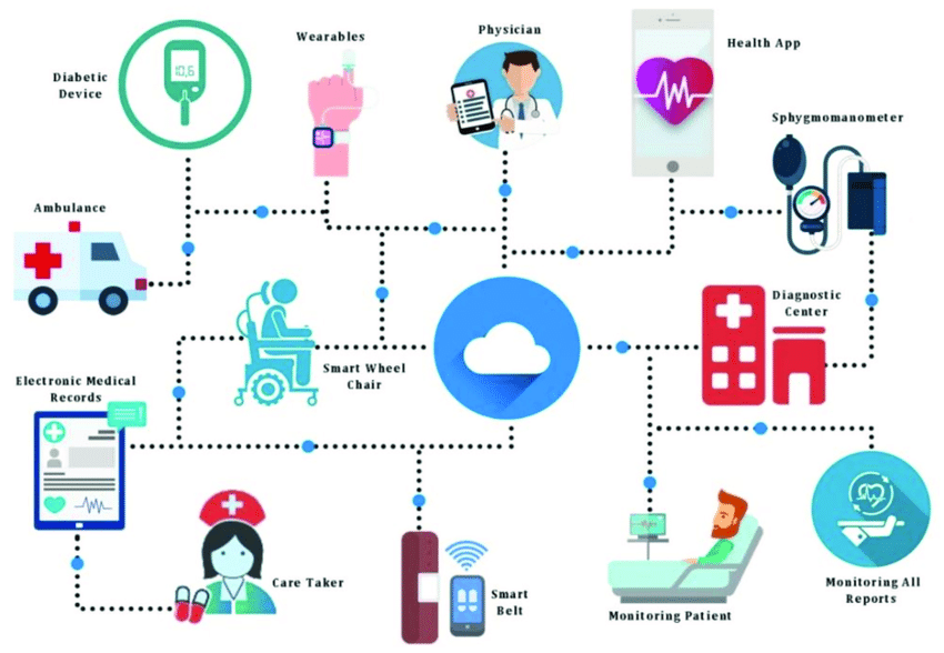 medicine & the use of the IoT in 