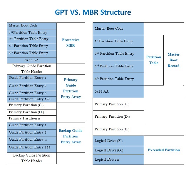 Difference between GPT and MBR table structure - converting dynamic partition to basic