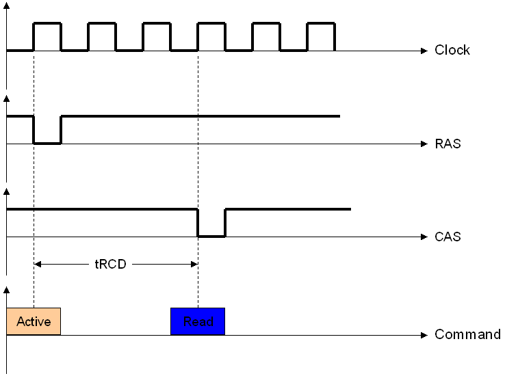 Frequency of ddr rams