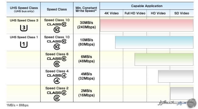 The speed of all types of mobile memory cards