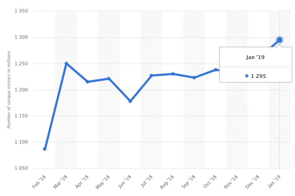 The growth of the search engine Bing