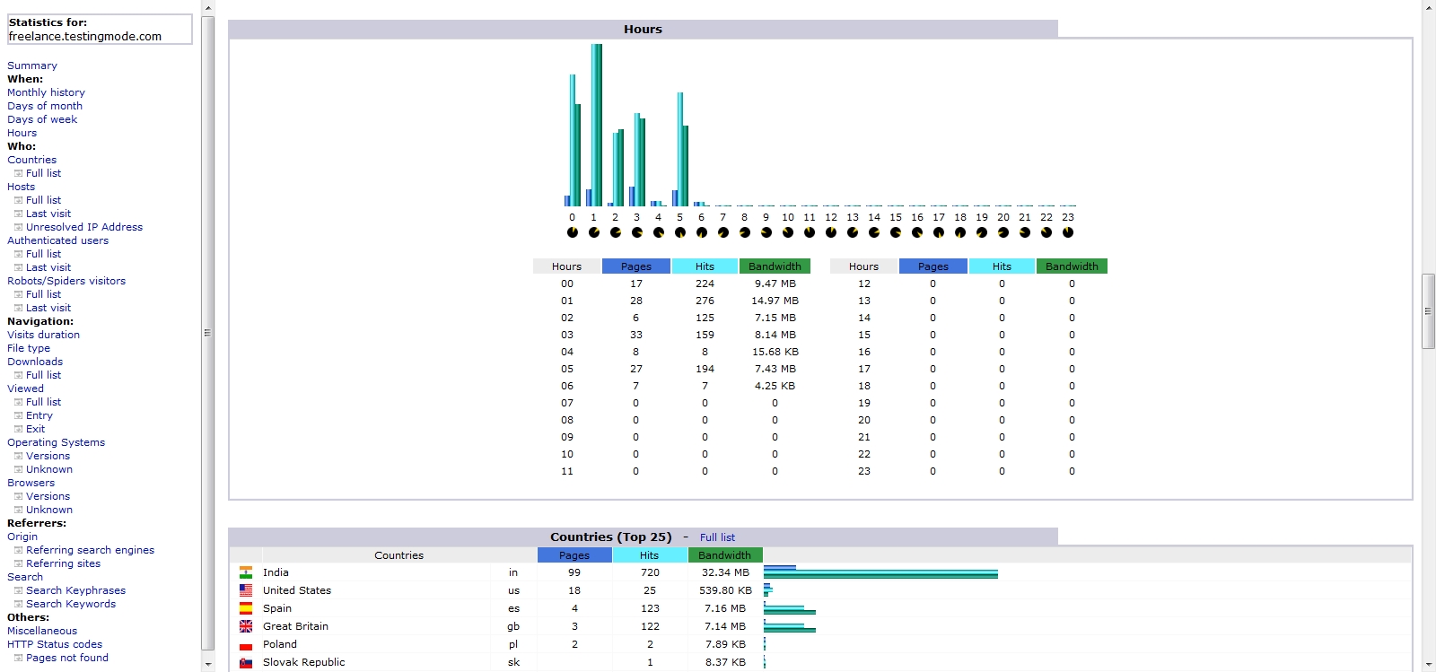 AWSTATS-to-review-Bandwidth