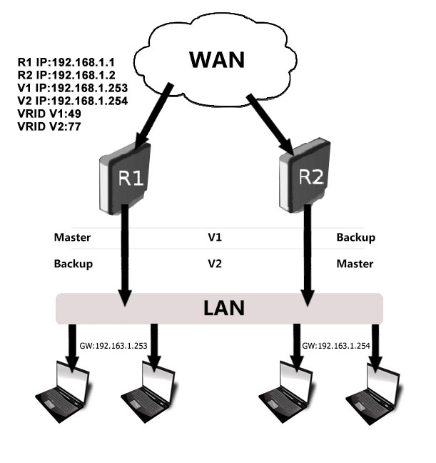 متد های پیاده سازی High Availability در روتر میکروتیک