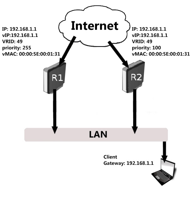 متد های پیاده سازی High Availability میکروتیک