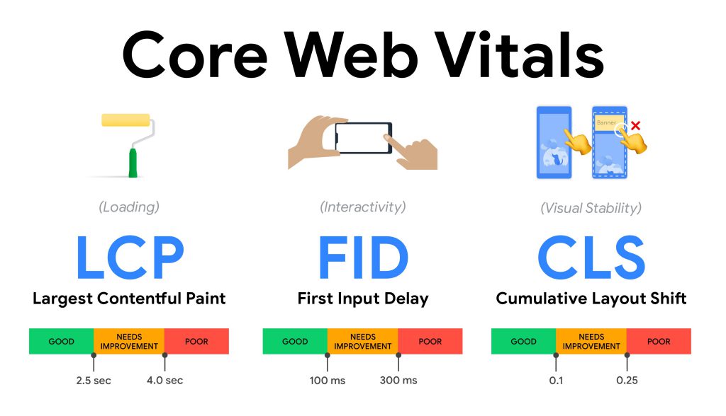 Google's Core Web Vitals