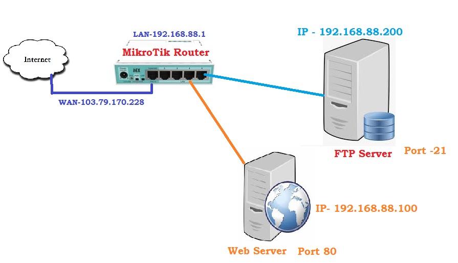 mikrotik port forwarding example Network Diagram