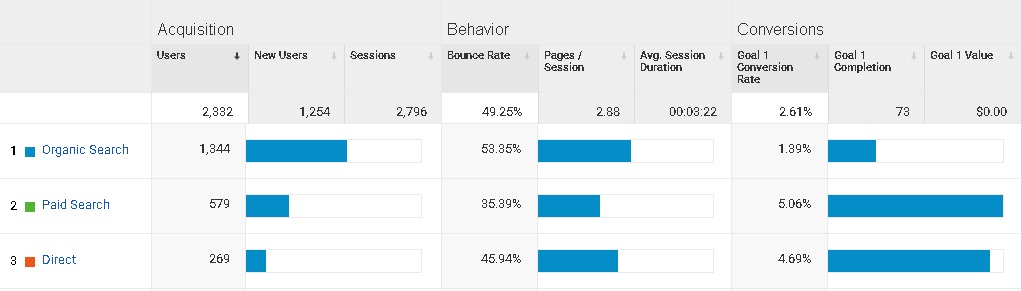 recover SEO traffic