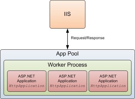 IIS processing