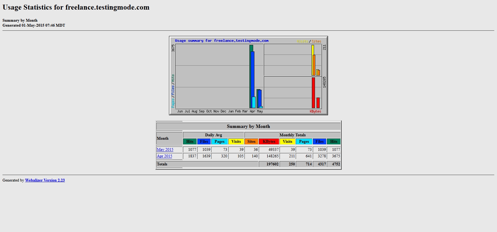 Webalizer-stats-to-review-Bandwidth