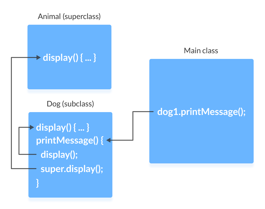 C: \ Users \ Mr \ Desktop \ call-superclass-method.png