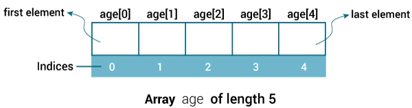 C: \ Users \ Mr \ Desktop \ java-array-elements.jpg