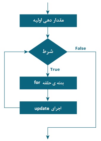 C: \ Users \ Mr \ Desktop \ java-for-loop-flowchart_0.jpg