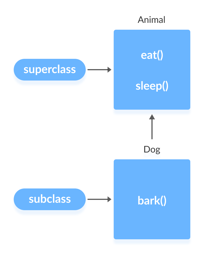 C: \ Users \ Mr \ Desktop \ java-inheritance-introduction.png