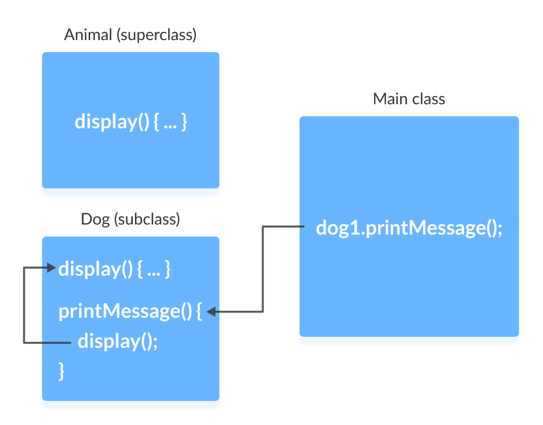 C: \ Users \ Mr \ Desktop \ java-overriding-example.png