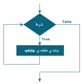 C: \ Users \ Mr \ Desktop \ Java-while-statement-flowchart.jpg