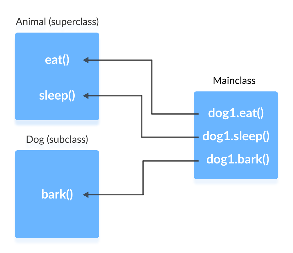 C: \ Users \ Mr \ Desktop \ java-working-inheritance.png