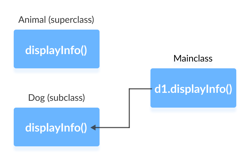 C: \ Users \ Mr \ Desktop \ method-overriding-in-java.png