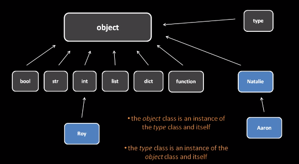 Existing objects 