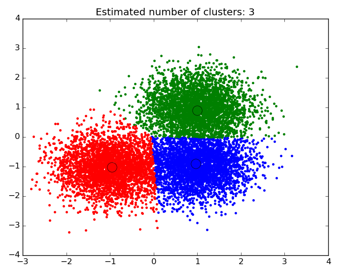 Clustering