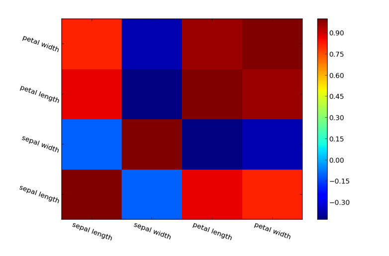 Discover recurring patterns and association rules