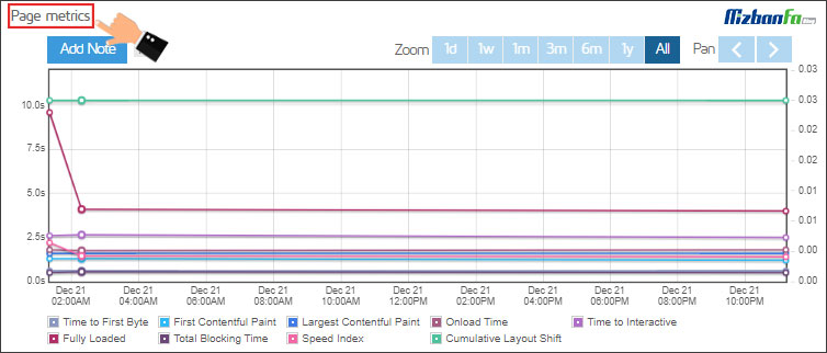 Page Metrics chart in the HiTory tab of GT Metrics