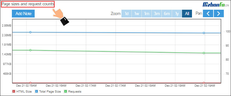 Graph of Page Sizes and request counts in the History tab of JT Metrics