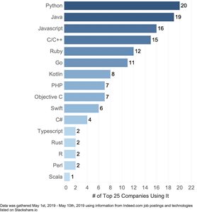 Benefits of Python Programming