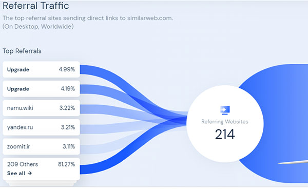 Show the source of traffic referrals