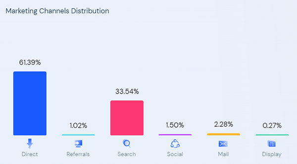 Show how traffic is distributed in Similarub